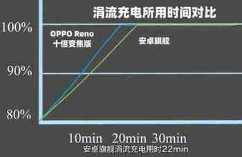 oppo手机第一次充电（VOOC 3.0充电PK实测:OPPO Reno 10x充电为啥优秀）